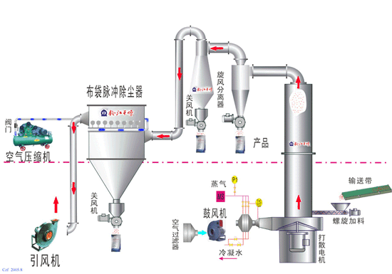 閃蒸干燥機出料不暢及跑料問題出現的原因及解決措施